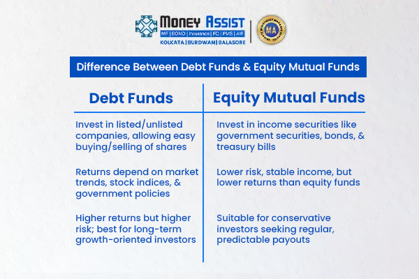 Differnce Between Debt Funds and Equity Mutual Funds?
